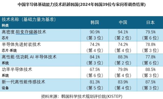 屏幕、内存、半导体……在过去，韩国领先中国的技术有很多，但到了现在，韩官员也不得