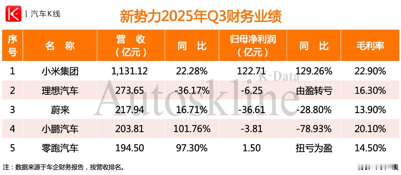 行业，走量新势力品牌，毛利均值17%（最高23%，最低14%）【来自懂车帝车友圈
