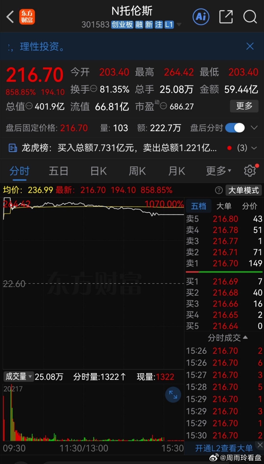 一位股民在股吧里崩溃嚎啕大哭，他今天鬼使神差在264.42元的全天最高点买入20
