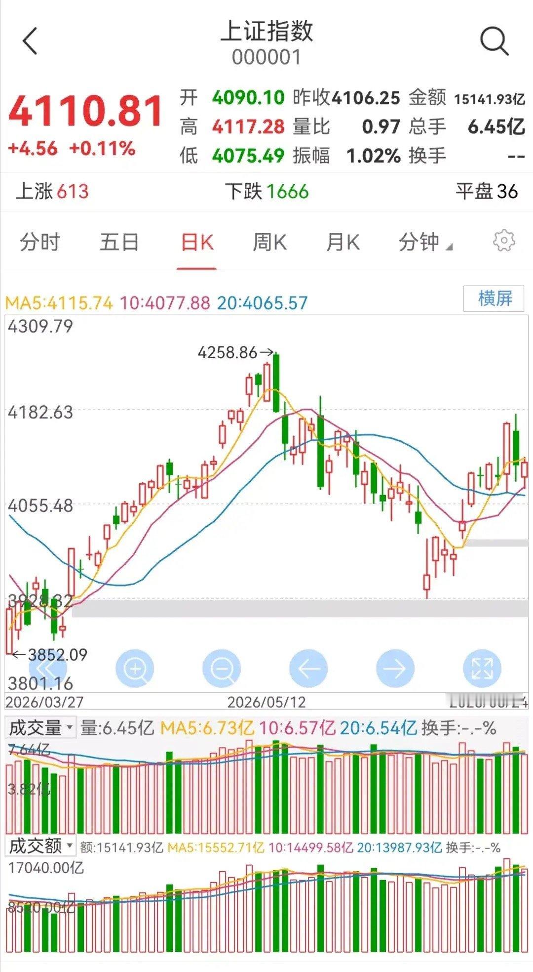 今日大盘横盘震荡，至收盘，股指小幅上涨。       从大盘的日K线走势图看出，
