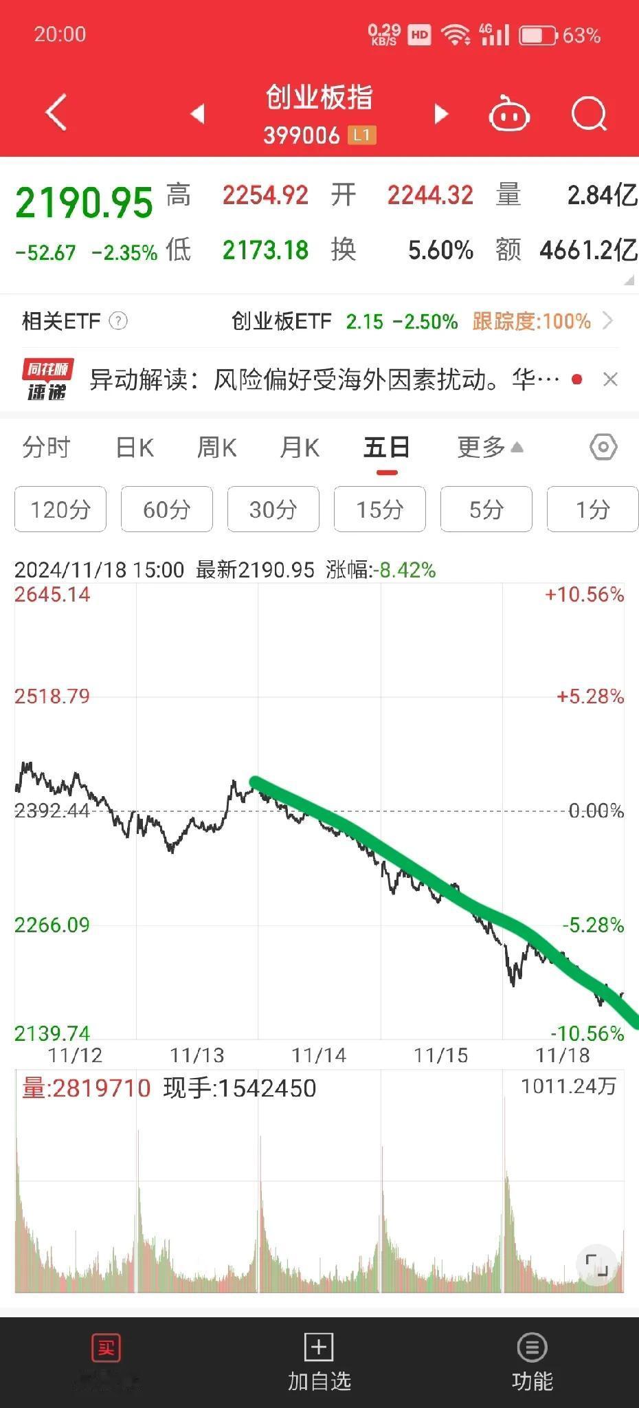 空头实力是真强，天天午后砸盘

创业板更是一点招架之力都没有，关键点在于宁德时代