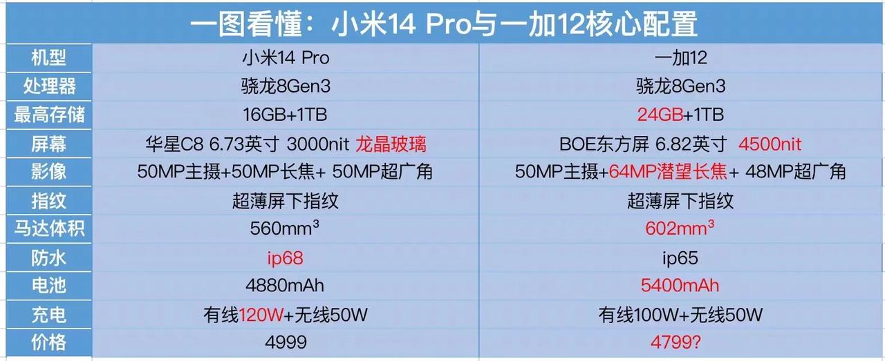 一加12对比小米14 Pro配置有小领先，但价格肯定低于小米14 Pro和高于小