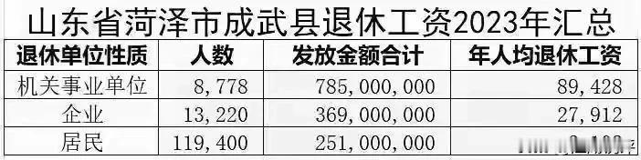 下图是山东菏泽市成武县2023年退休工资支出明细，机关事业单位人均年退休金为89
