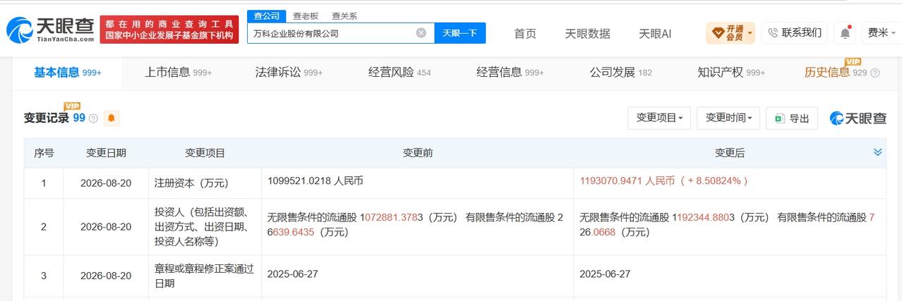 【万科增资至约119.3亿】
天眼查App显示，近日，万科企业股份有限公司发生工