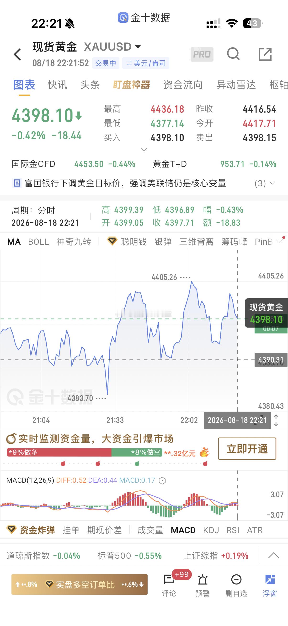 今日最后一单，现价位置直接空，短线快进快出，防守位4410  目标4388外汇黄