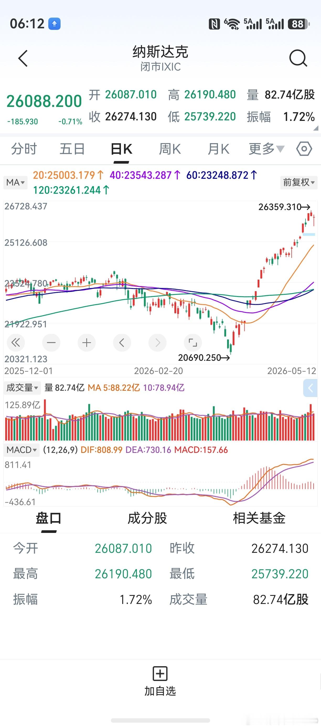 隔夜美股分化，道指小涨纳指收跌。分时走势，似乎有探底回升的感觉。还是歇一歇脚为好