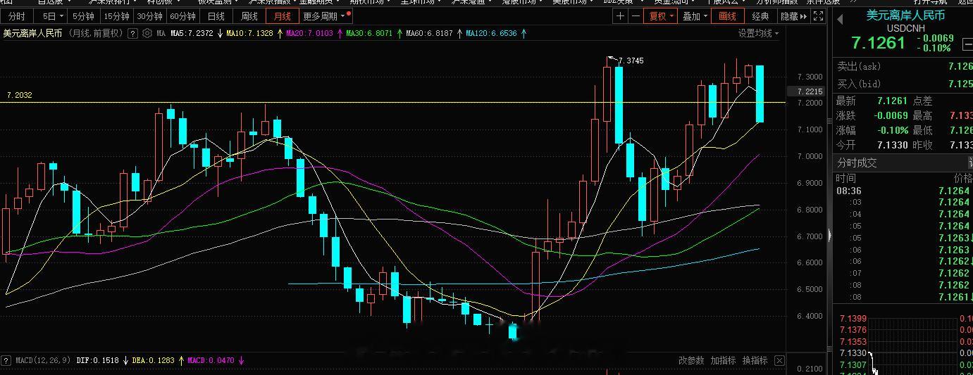 这根大阴线，确定了人民币继续的升值了，接下来的很长一段时间都不用再考虑贬值的问题