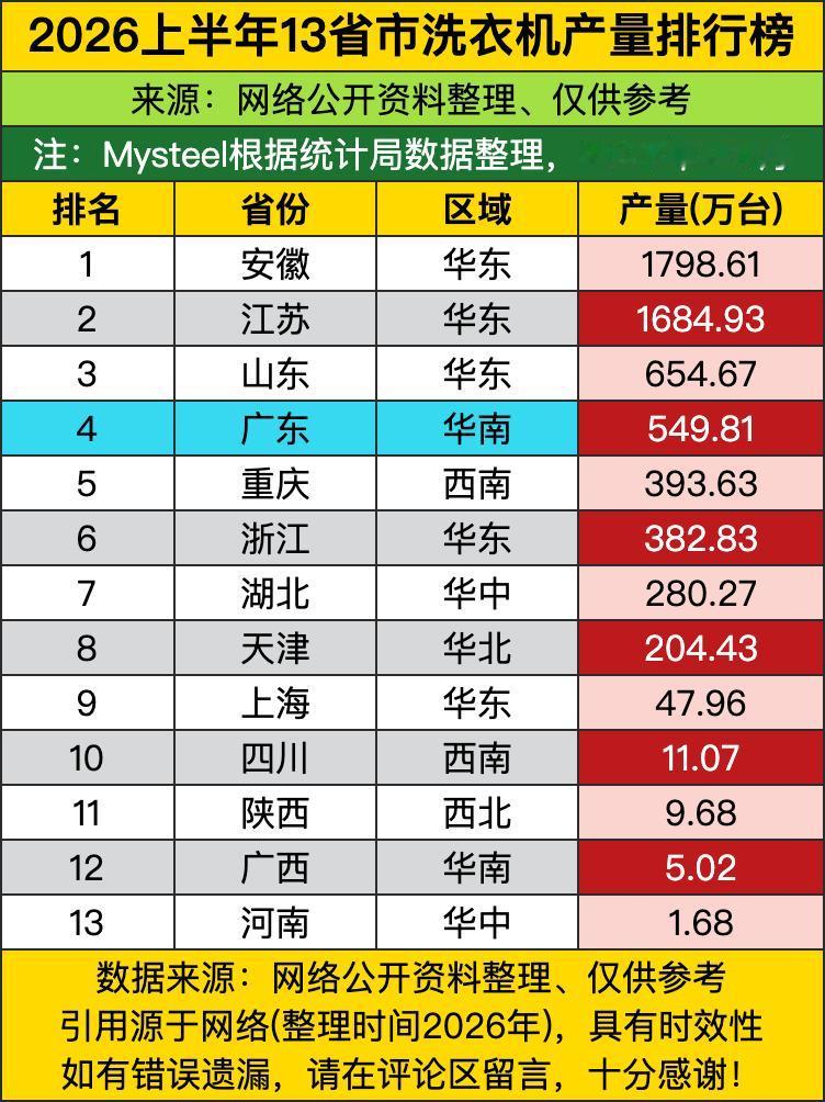 安徽和江苏这俩老表，简直是承包了全国人民家里的卫生间。1798万台对1684万台