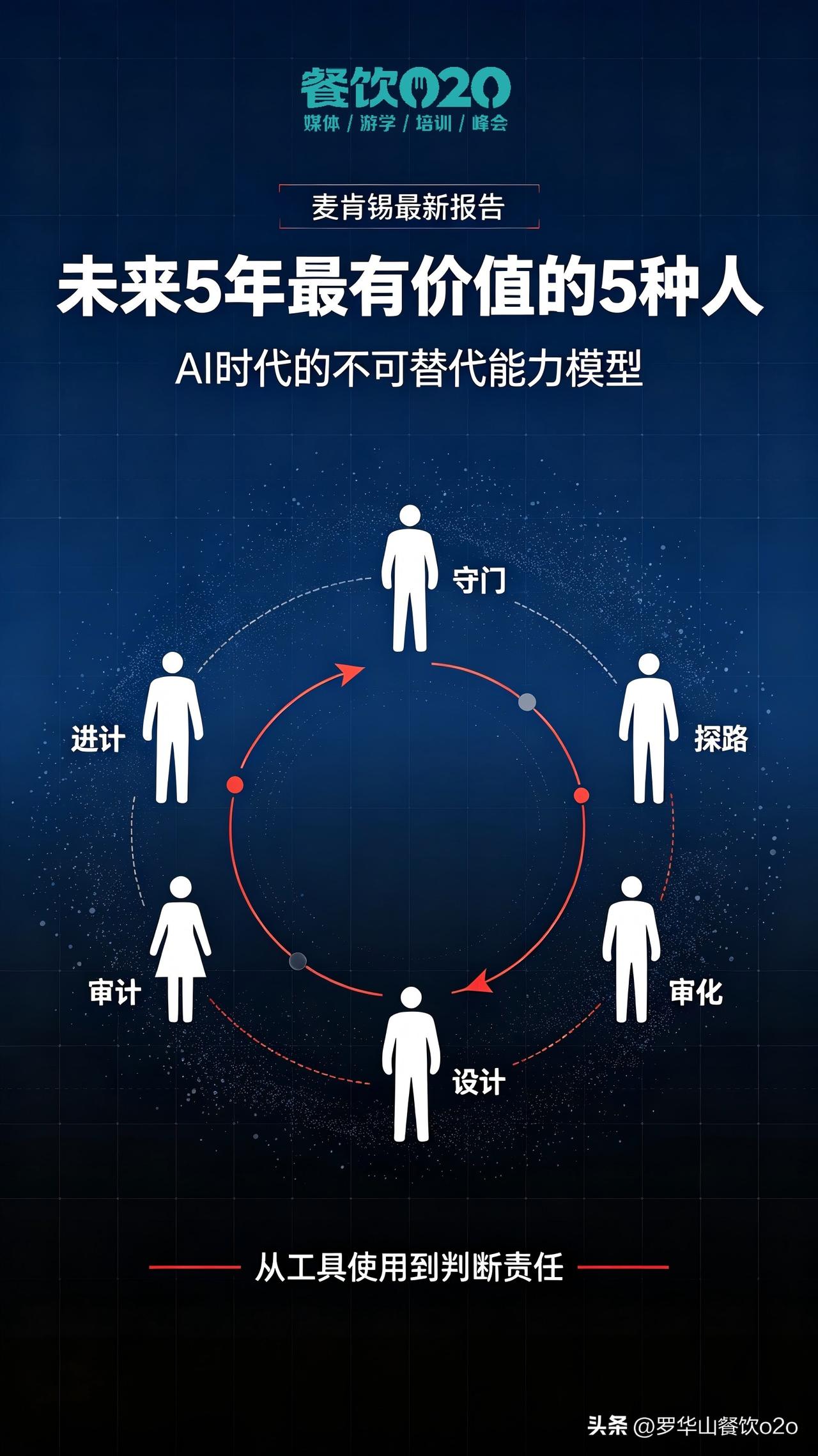 麦肯锡最新报告：未来5年最有价值的5种人

麦肯锡发布的《2026年人力资源监测