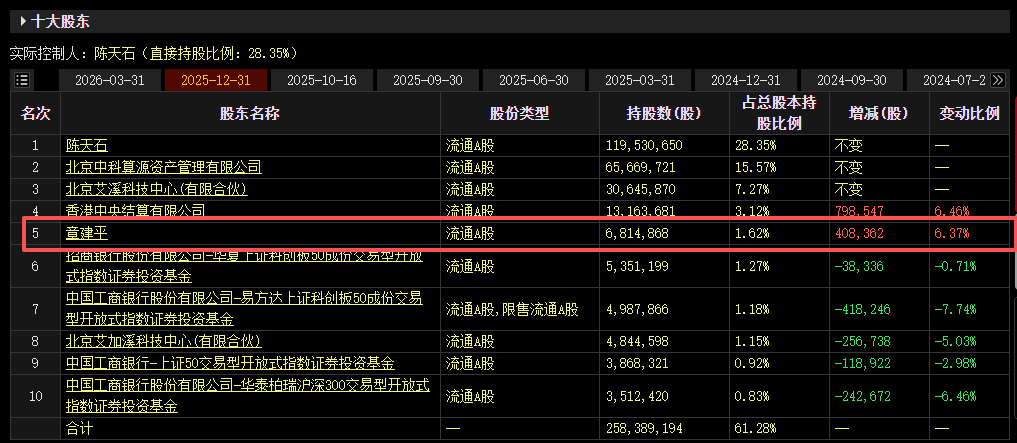 【#寒武纪一季度净利大增185%#】 #章建平退出寒武纪前十大股东#  寒武纪(