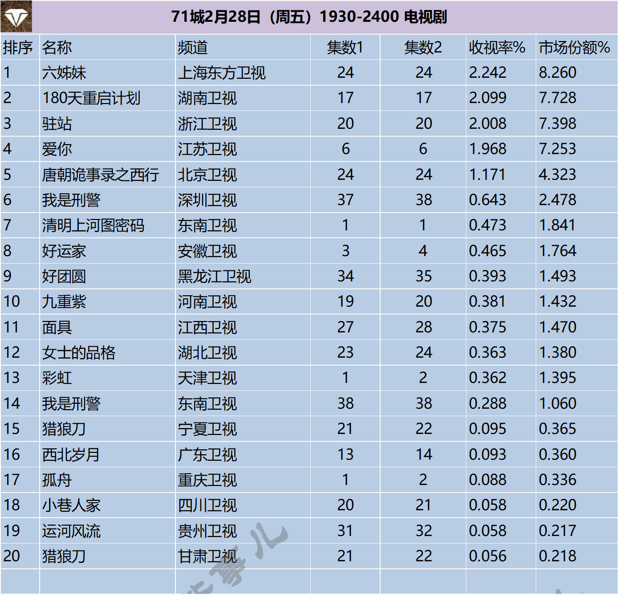 71城2月28日-3月2日（周末）1930-2400 电视剧 