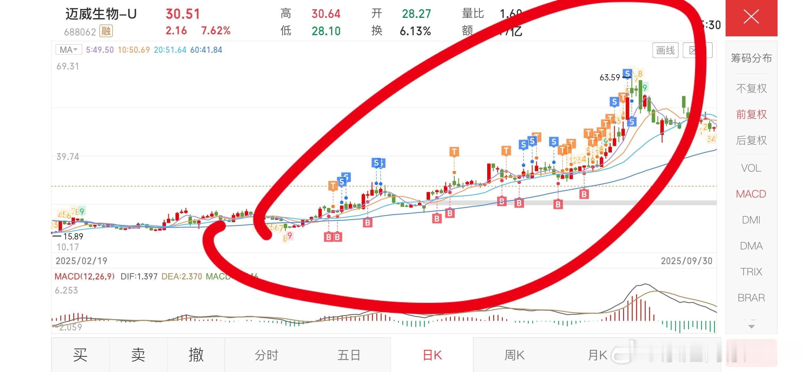我去年做得最好的创新药就是迈威，当时选择它的主要原因就是日周月线共振上涨📈，周
