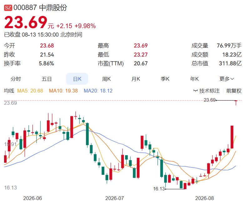 2026.8.13晚间上市公司重大事项公告（二）：
 
一、重大事项公告：
1.