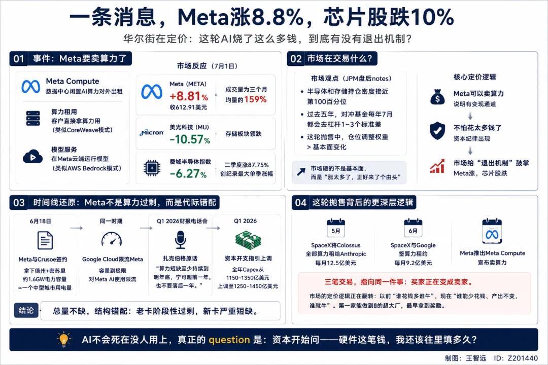 昨晚美股出了个挺逗的事。Meta放了条消息，说要把数据中心里用不完的AI算力拿出