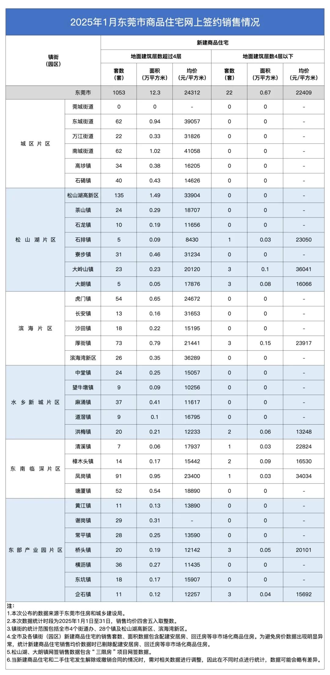 1月份房价排名前五的依次为：
南城街道（41058元/㎡）、
东城街道（3905