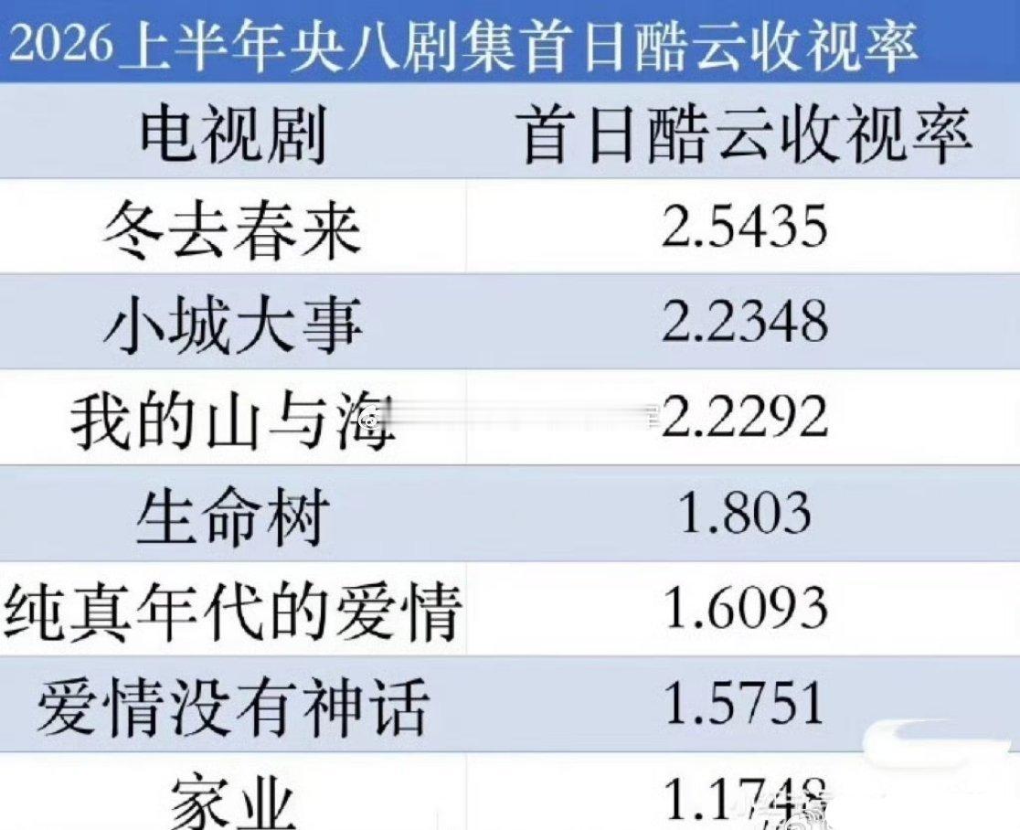 tg. 央8上半年黄金档酷云首日收视冬去春来，小城大事，我的山与海，生命树，纯真