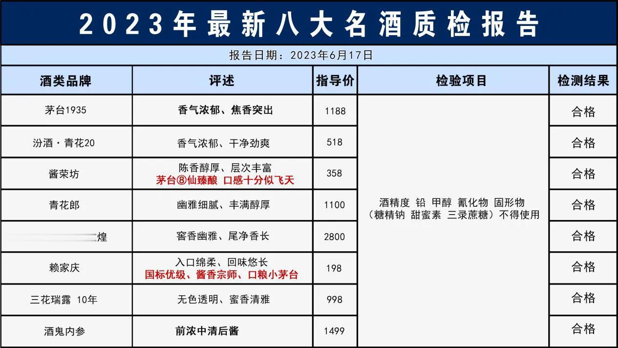 酒协重磅发布！2023最新中国名酒抽检报告：这8款白酒不含一滴香精，100%纯粮