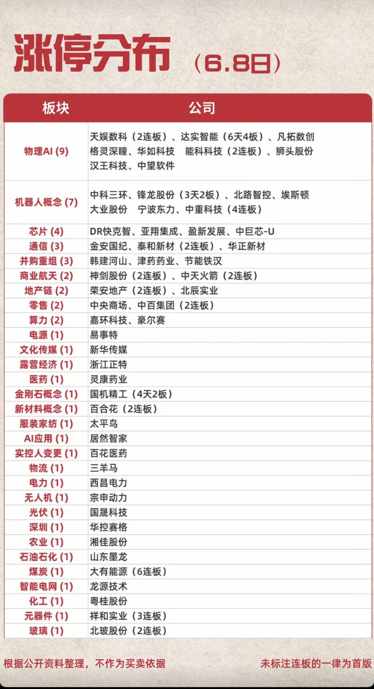 6.8周一  涨停板股票：题材+高度+明细！

物理AI   9股涨停
机器人 
