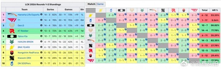 【T1锁定常规赛前2】5月30日，LCK常规赛第二轮进行中，T1 2-0战胜BF