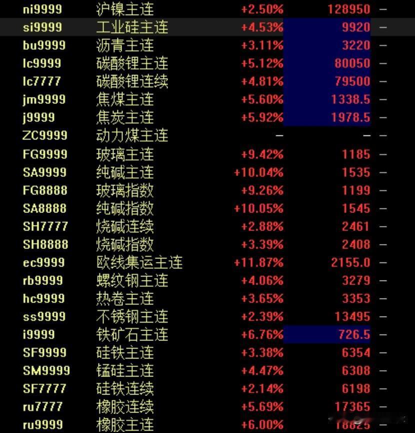 人民币暴涨突破7元，为何会刺激大宗商品进入牛市，欧线集运、纯碱涨超10%
   