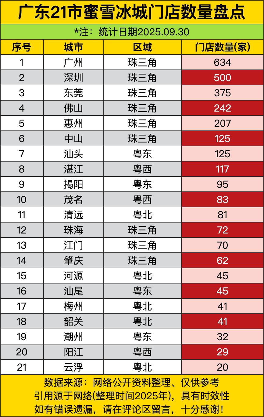 广州人到底有多爱喝糖水？634家蜜雪冰城直接甩你脸上，比深圳多出134家，比东莞