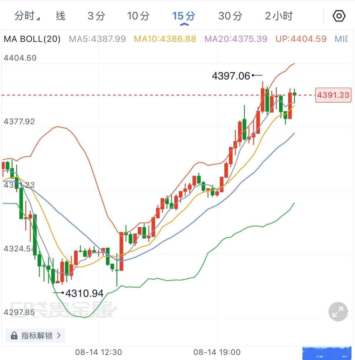 午后从4310一线反弹近百点，15分钟均线重新多头排列，价格站上4380后高位横