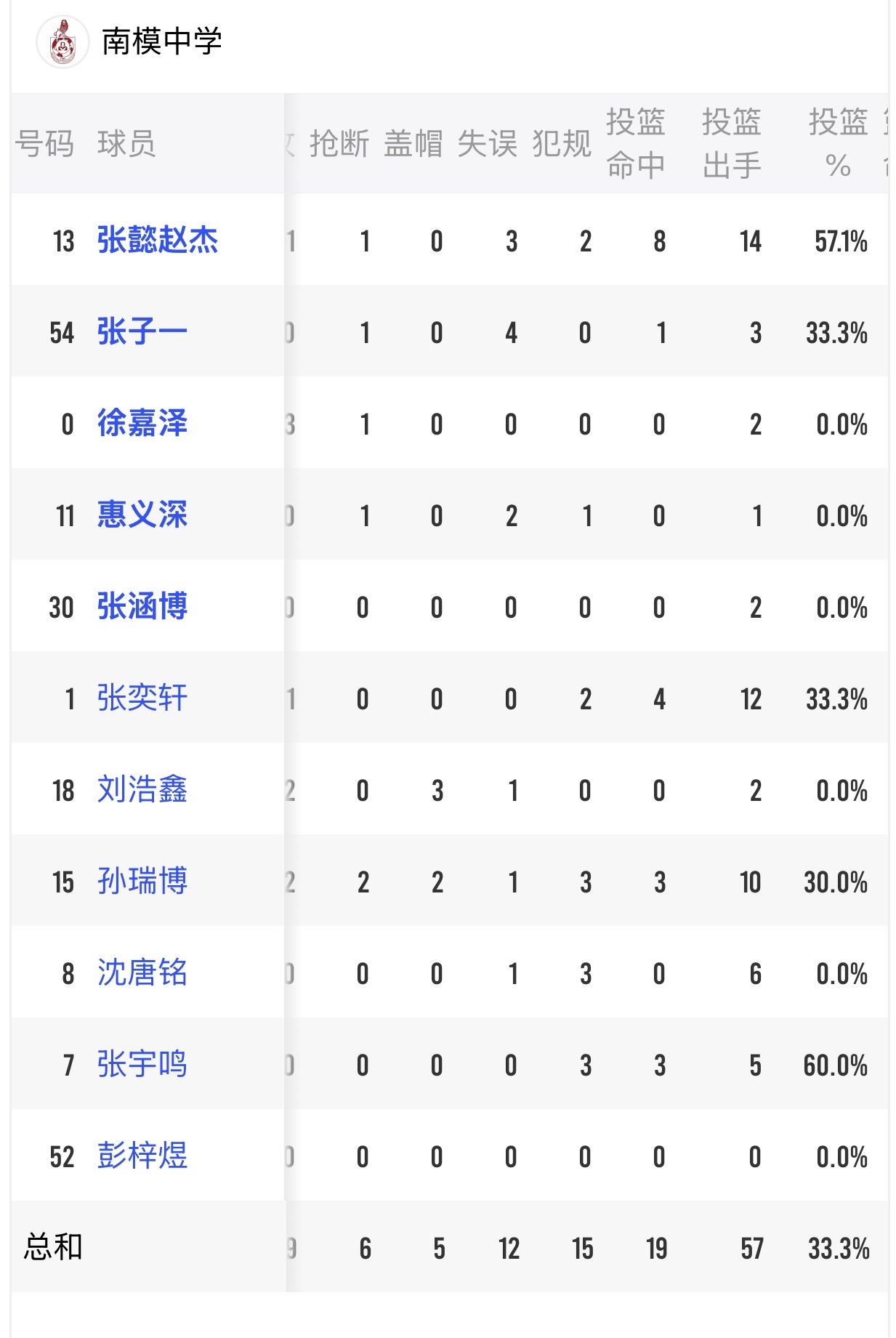耐克中国高中篮球联赛 在耐高赛场有核武器不用的真没见过，南模孟佳森指导这份高风亮