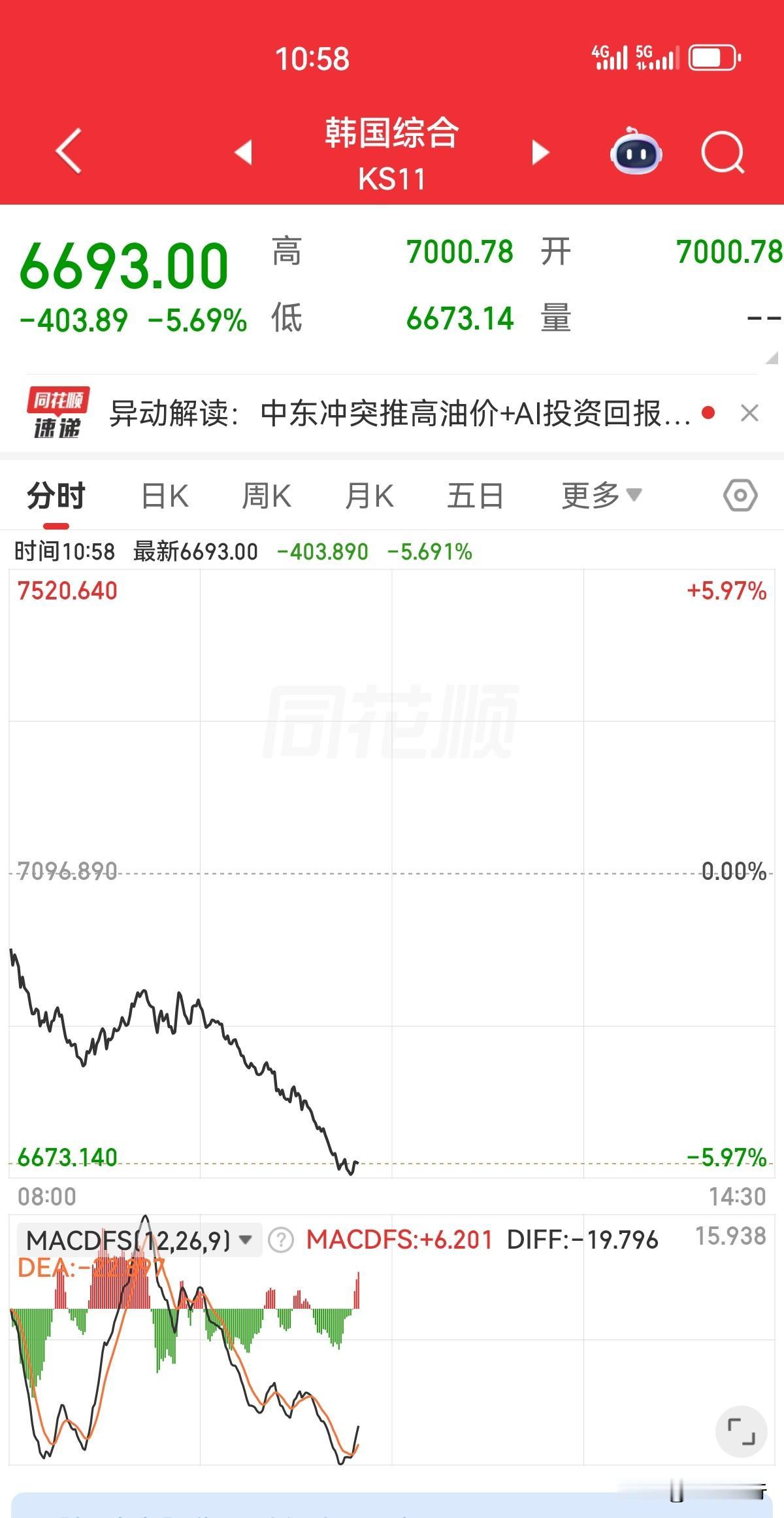 这是铁了心要护盘，小韩己经要熔断了，这回我们不跟了，这些基金是不是仓位太重了