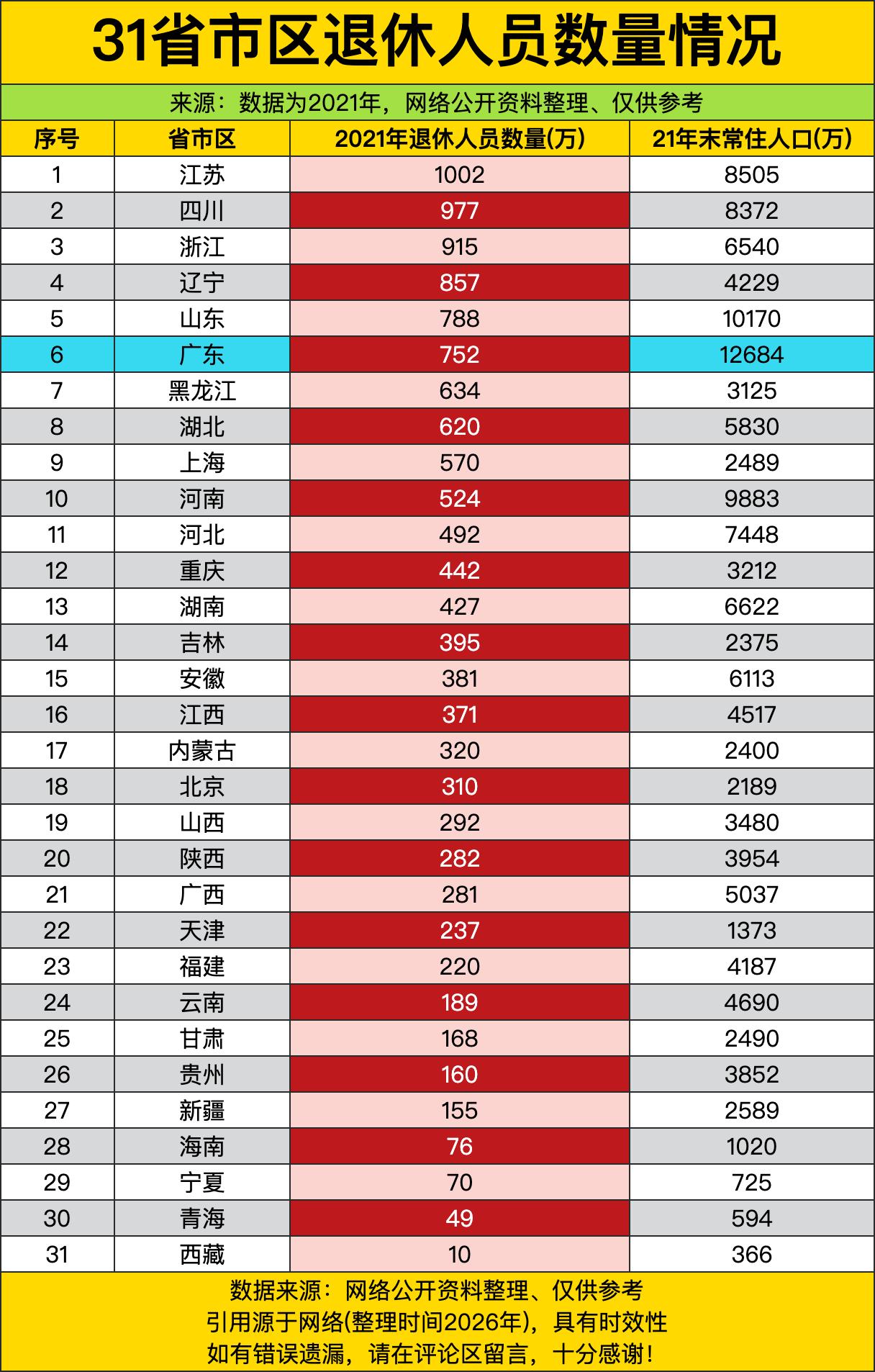 江苏以破千万的退休人数稳稳拿下榜首，把常住人口规模远超它的广东远远甩在了身后。不