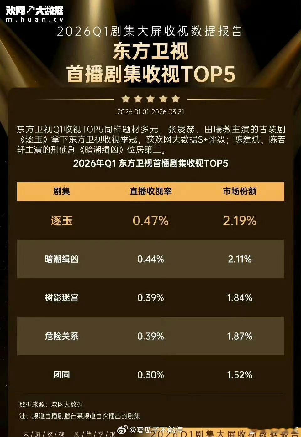 张凌赫 田曦薇 《逐玉》登顶2026第一季度东方卫视首播剧集收视top5