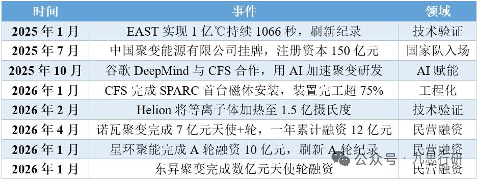 “十五五”未来产业聚焦：可控核聚变行业发展趋势及规模预测
 
2026年5月14