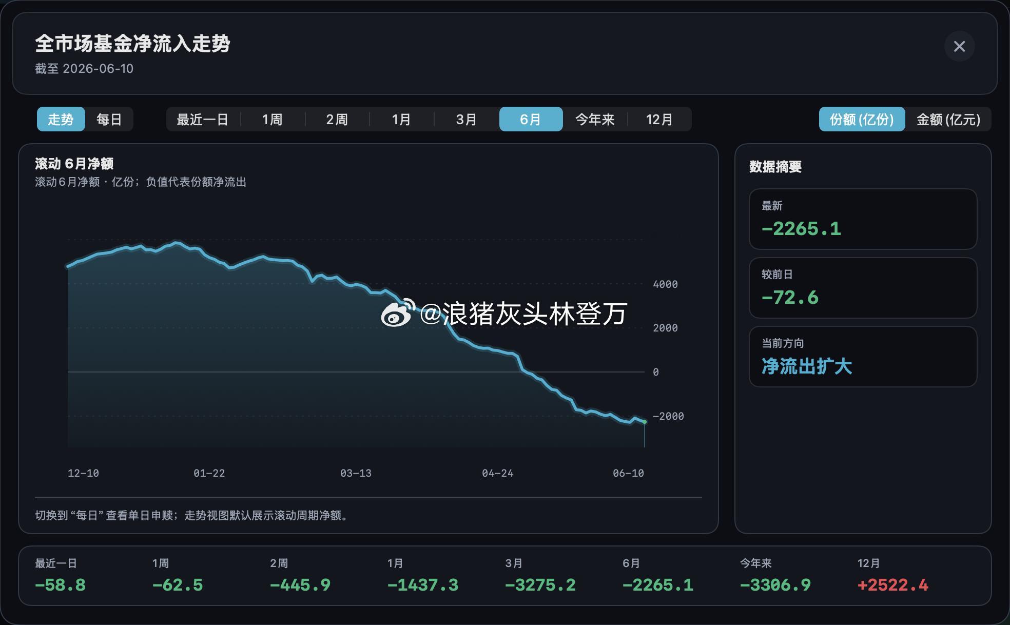 最近3个月。。。有些大钱在卖一切。。。哪怕化工整个行业业绩都刚过拐点 