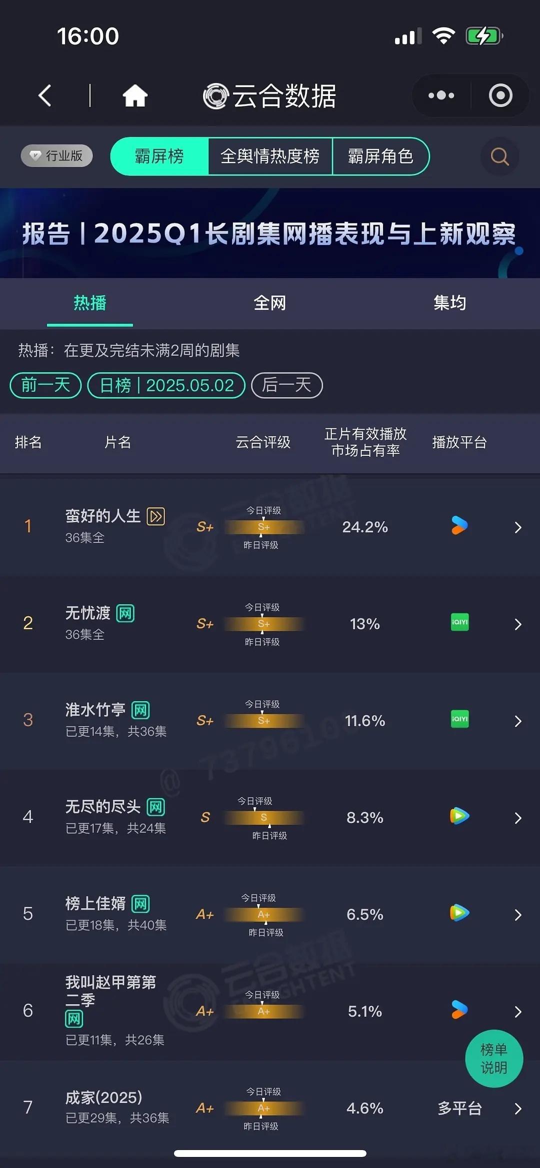 5.2云合  蛮好的人生 24.2%无忧渡  13%淮水竹亭 11.6％ ​​​