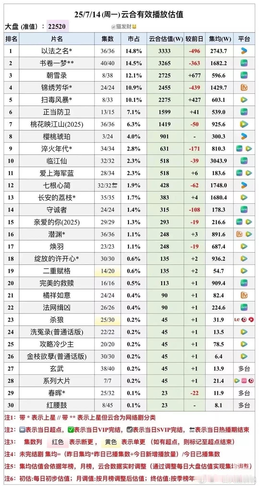 樱桃琥珀首日900，这个成绩怎么样 ​​​