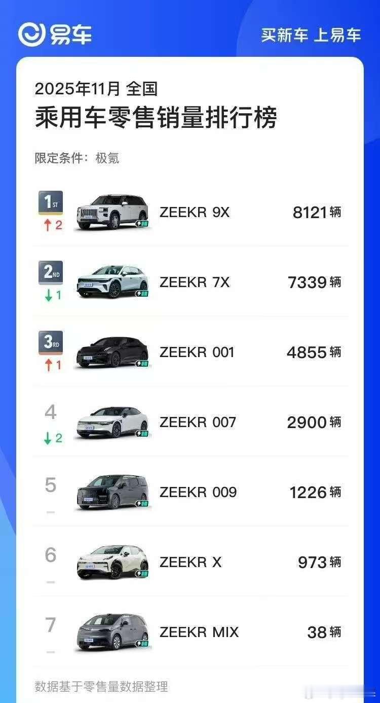 极氪9x 卖得真好啊OTA6.7马上了 