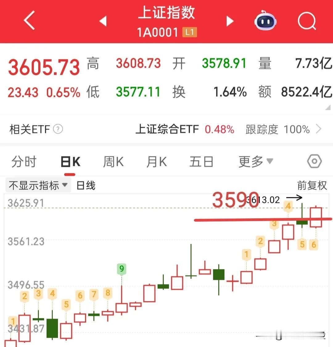 今天有回调的风险，但是也可能是底吸的机会吧，这个是不是有点难以理解？

昨天普涨