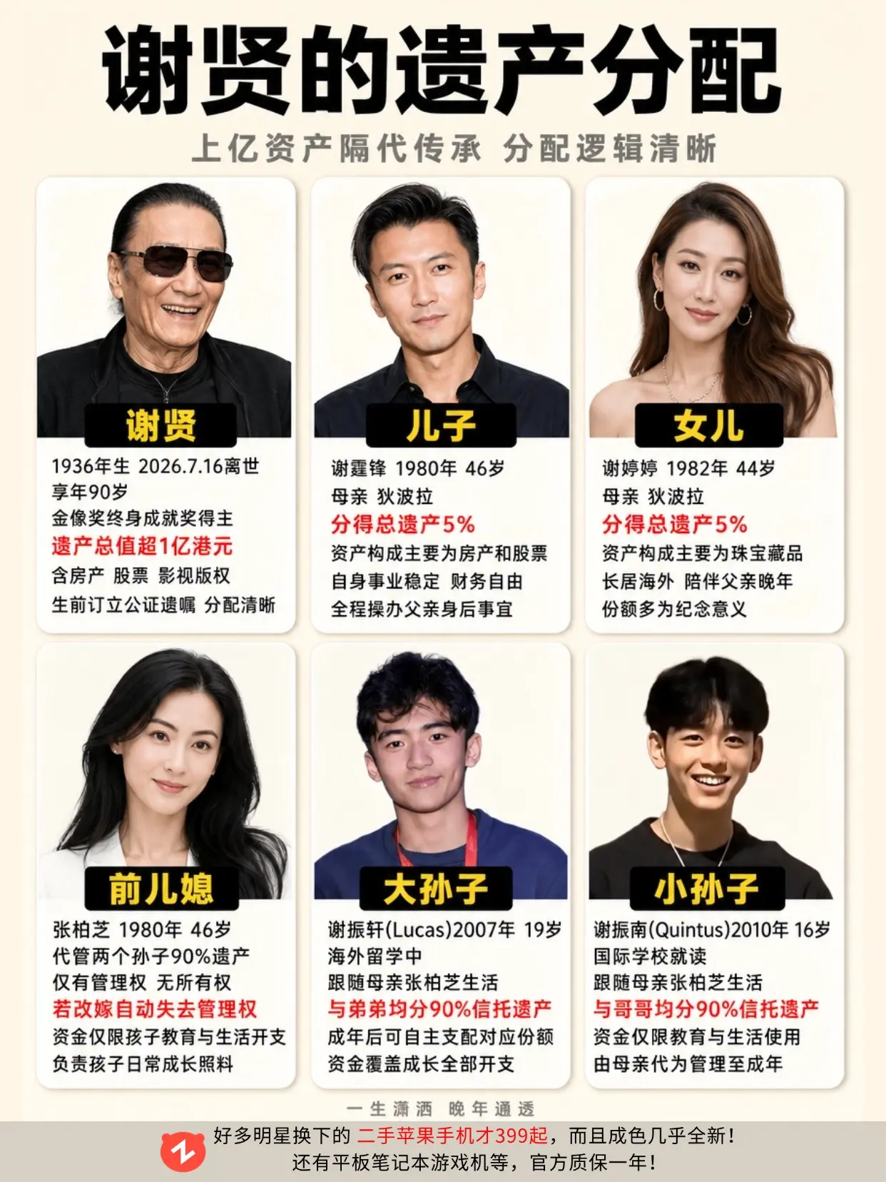 谢贤上亿遗产 90% 留给孙子，你认同吗。