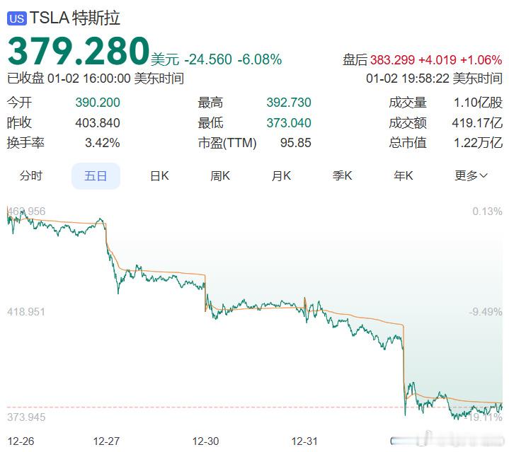 【每人Auto快讯｜特斯拉市值一夜蒸发788亿美元，销量10年来首次下滑】1月3