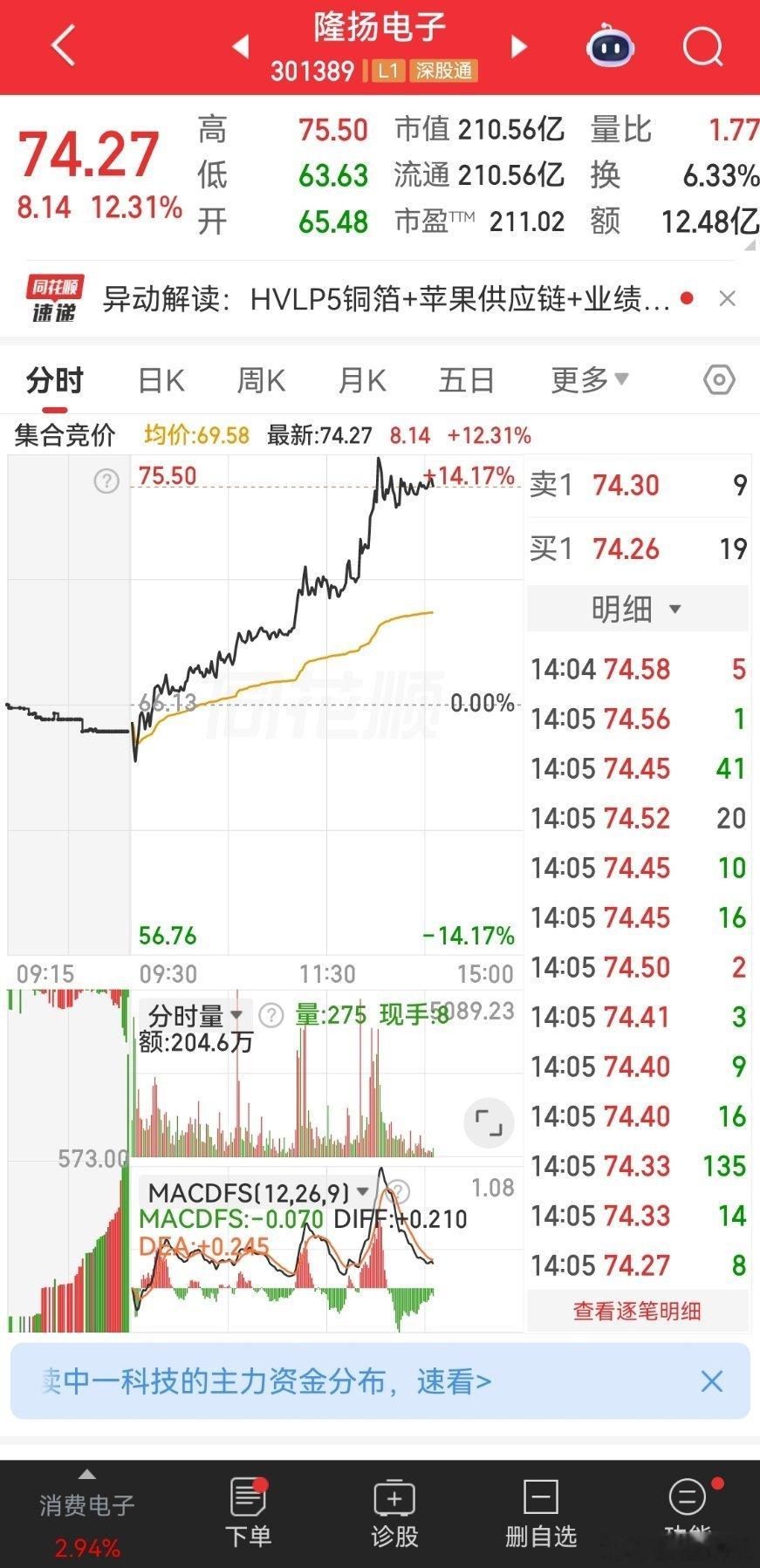 A股隆扬电子 家人们谁懂啊？早上一动不动，下午直接。12厘米大长腿 