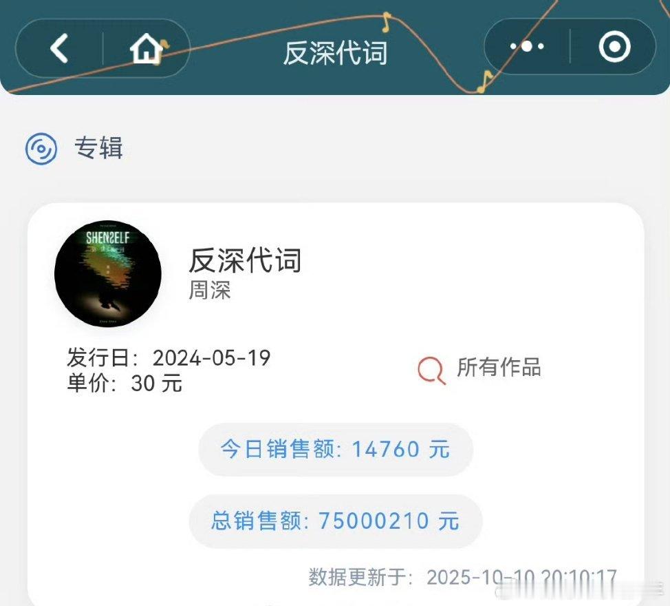 周深《反深代词》数专销售额破7500万🎉 ​​​👍🏻厉害 ​​​