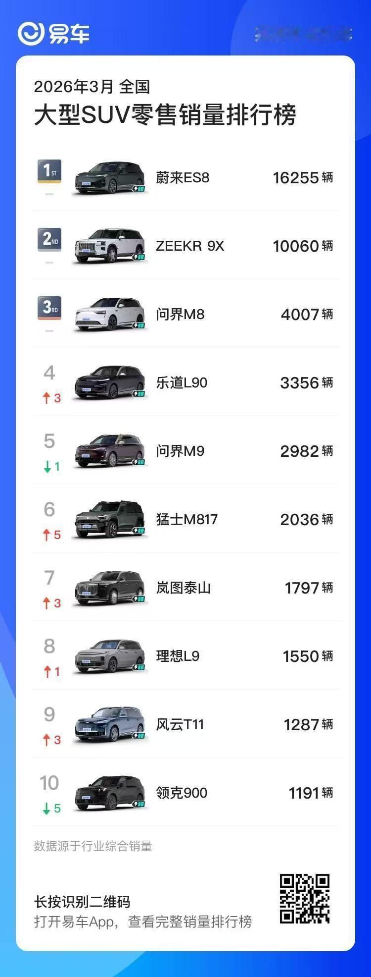 3月全尺寸SUV，蔚来ES8又是第一。 