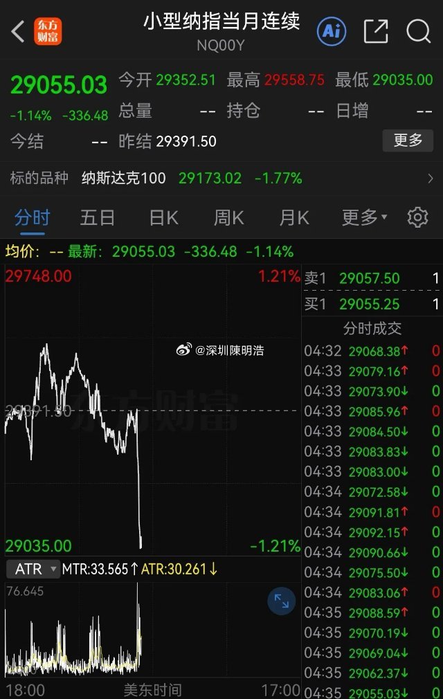 盘后，利空！16:25分财联社发来一条重磅消息，美股期指闻风全线跳水，布伦油期货