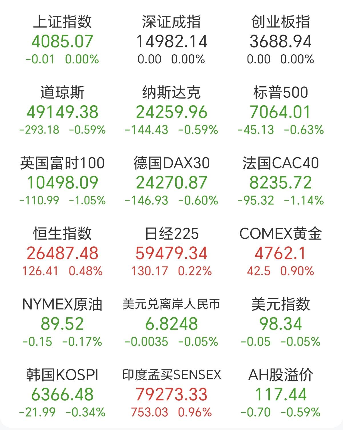 昨夜美股跳水，A50也跟着跳水，今天A股恐怕也要大跌了，A股的惯性就是跟跌不跟涨