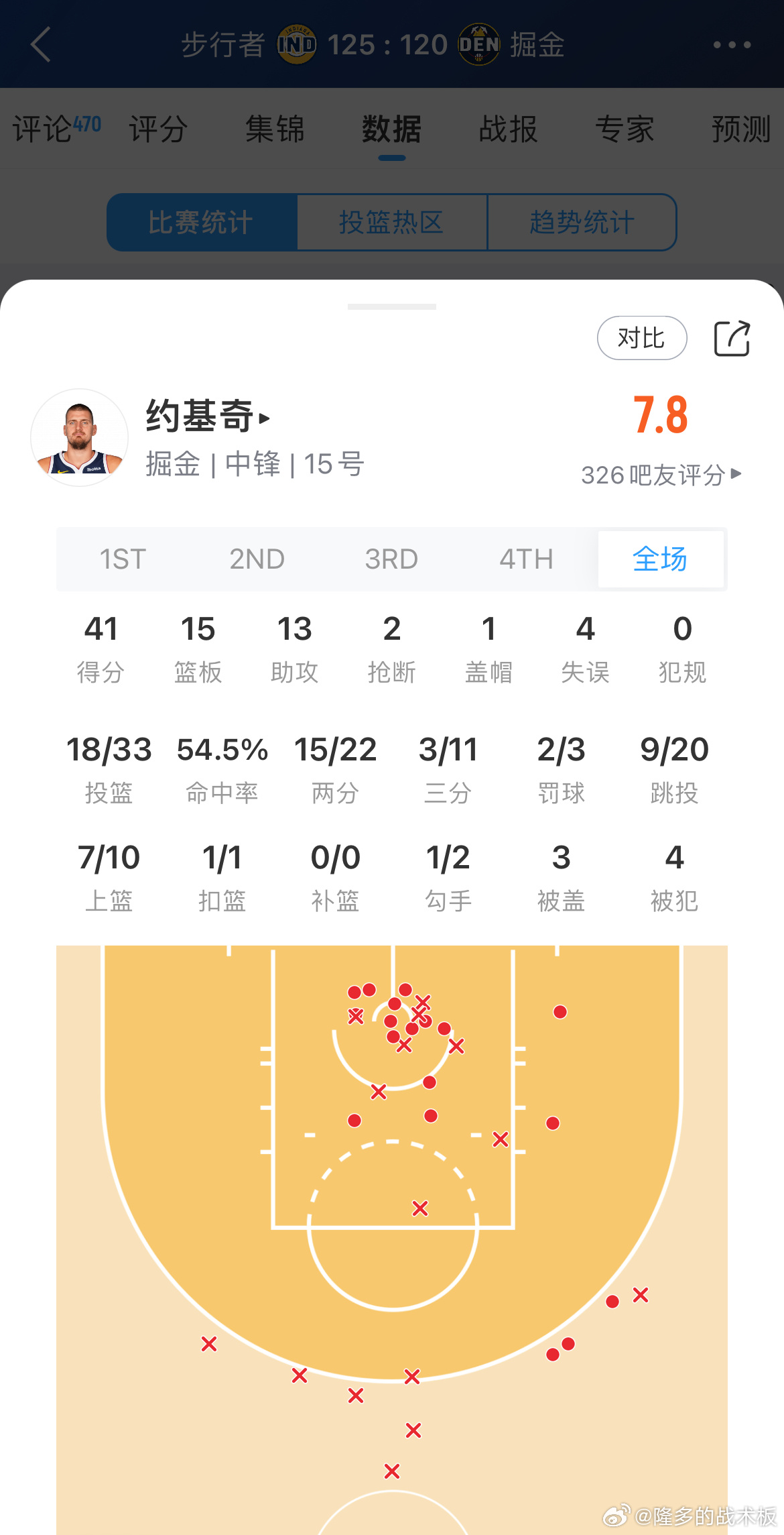 难救主，约基奇空砍41分15篮板13助攻大号三双步行者vs掘金 ​​​