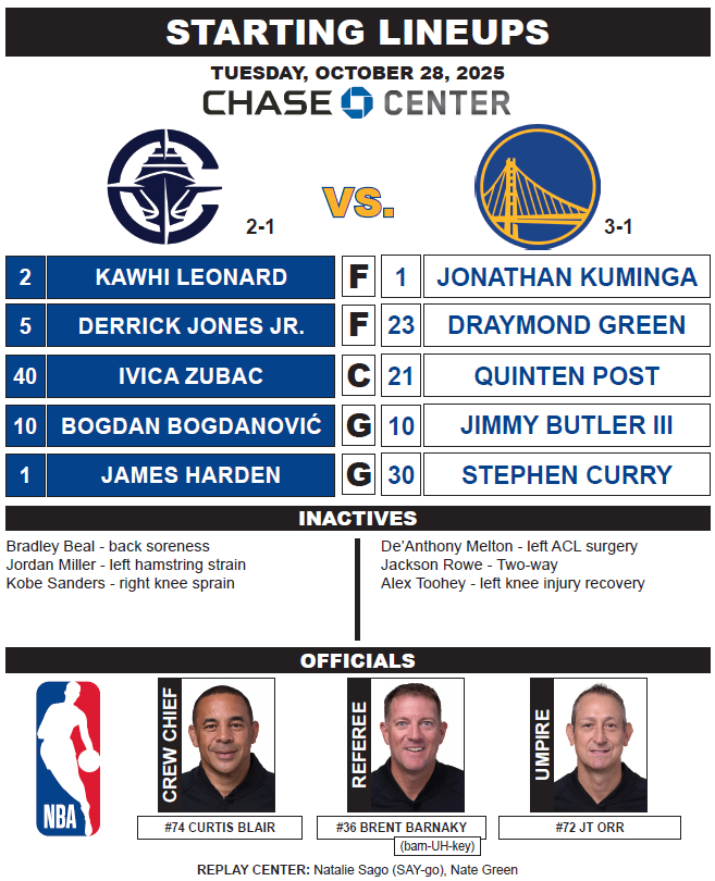 今天又是大阵容首发了，波斯特替换波杰金州勇士 ​​​