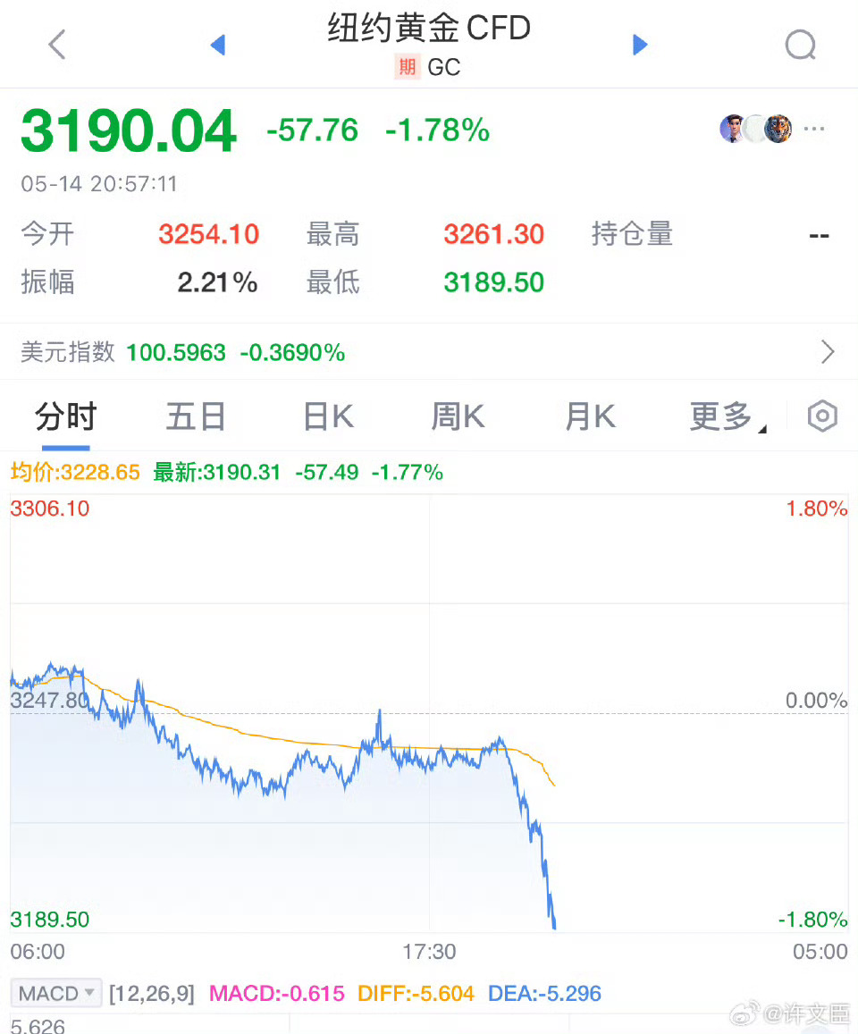 金价再次转跌金价短期内估计会继续降低吧，按照这个架势还可以等两天，💎投z需谨慎