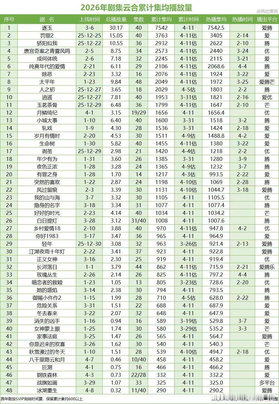 2026年云合累计集均（4.11）日估值月鳞绮纪 2730逐玉 2217白日提灯
