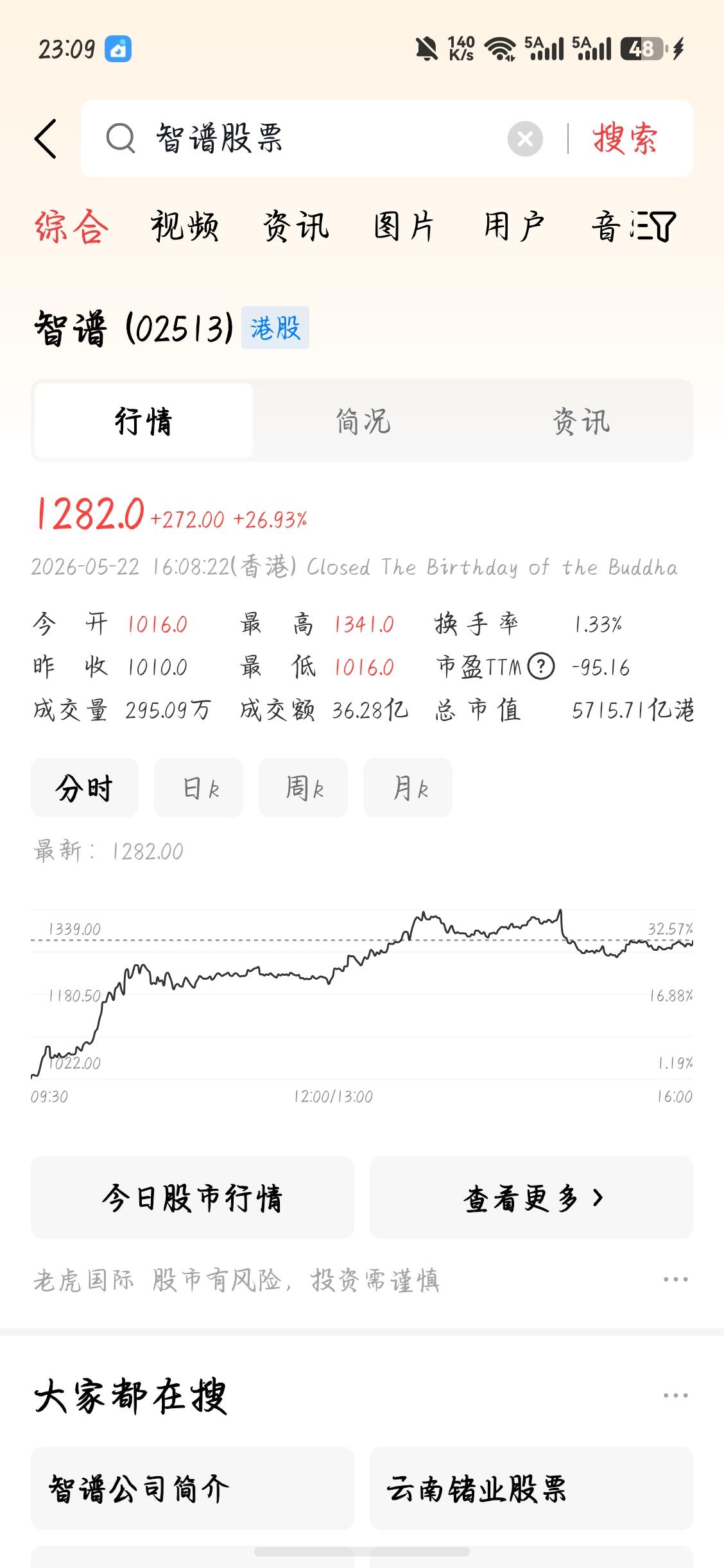 今天国内的ai大模型公司股市不错啊，尤其是智谱涨26.93%，还有minimax