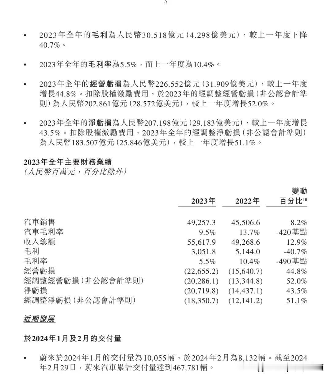 亏损226.55亿元，净亏损207亿元！蔚来一年比一年亏的多，离下一个高合还远吗