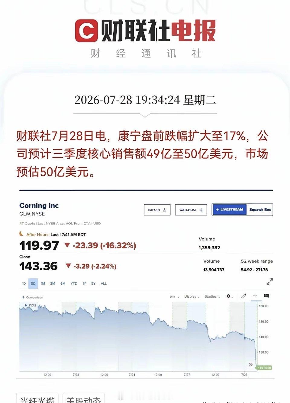 突发利空！康宁盘前大跌超16%，光纤赛道要承压？财联社消息，康宁盘前跌幅扩大至1